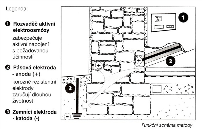 Elektorfyzikální vysoušení zdiva