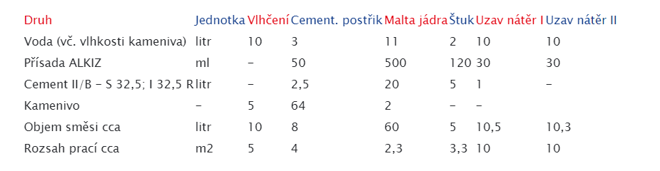 Příklady receptur k výrobě hydroizolační maltoviny pro omítky