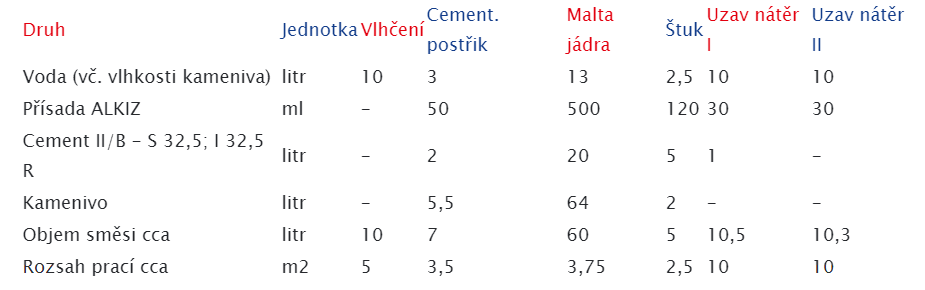 Příklady receptur k výrobě hydroizolační maltoviny pro omítky